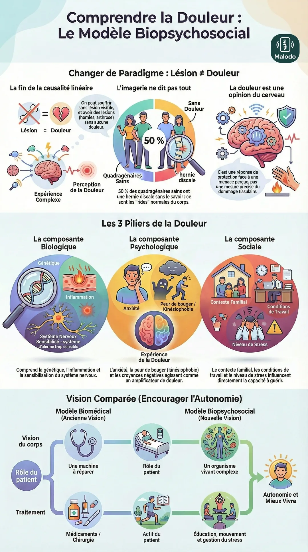Infographie Malodo sur le modèle biopsychosocial du mal de dos