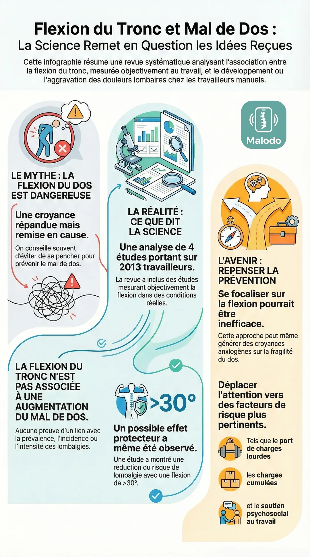 Infographie Malodo : flexion du tronc et mal de dos, la science remet en question les idées reçues