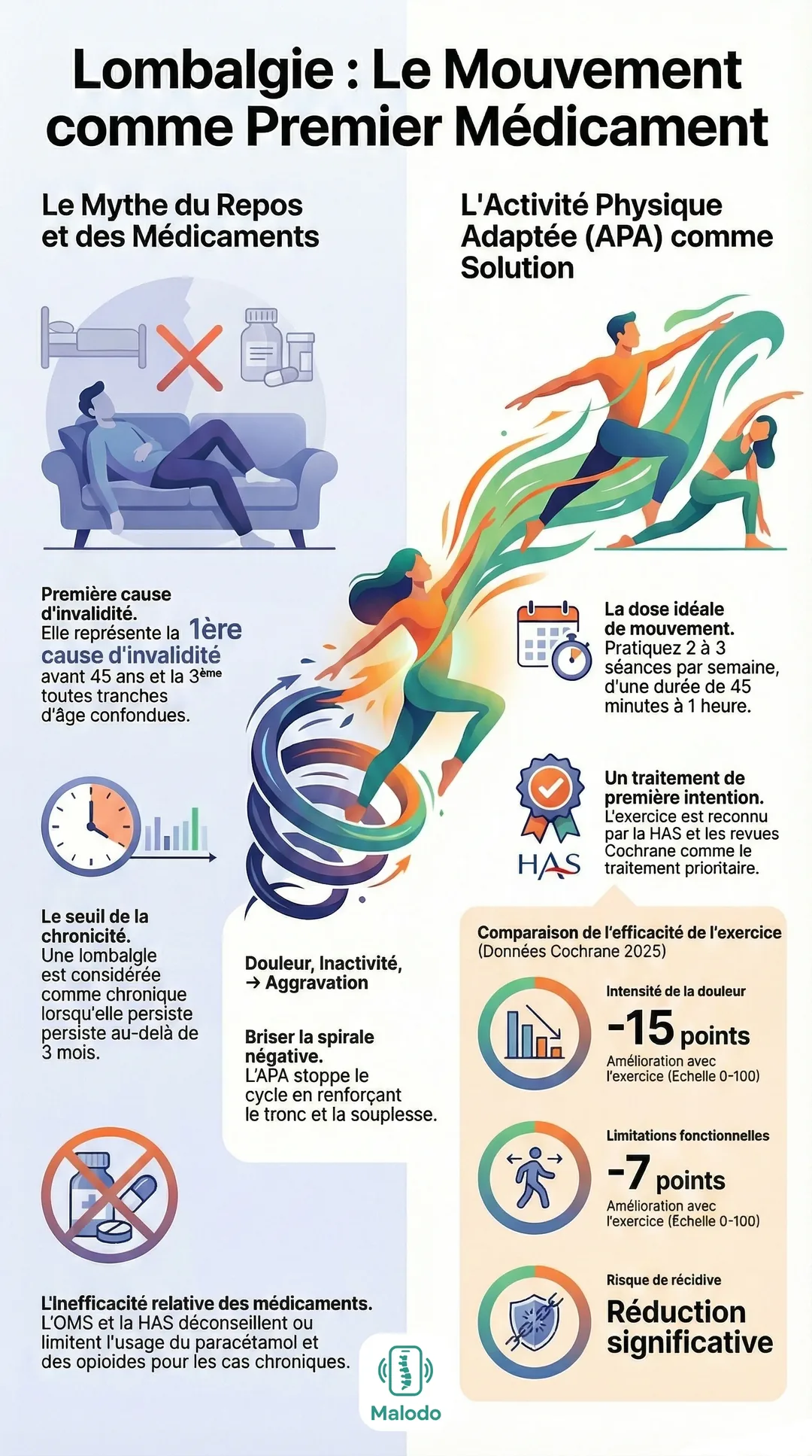 Infographie Malodo : lombalgie, le mouvement comme premier médicament